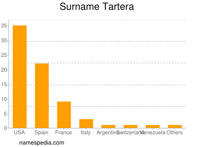 Surname Tartera