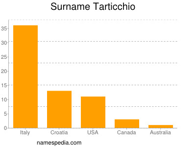 Surname Tarticchio