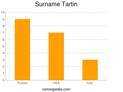 Surname Tartin