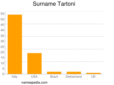 Surname Tartoni