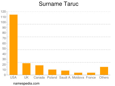 Surname Taruc