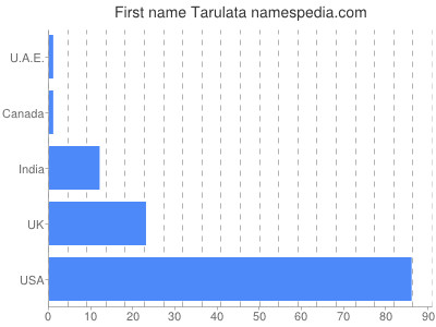 Given name Tarulata