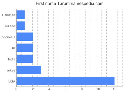 Given name Tarum