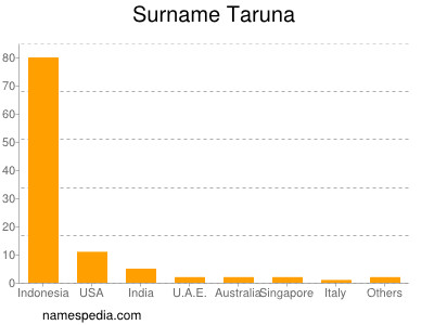 Surname Taruna