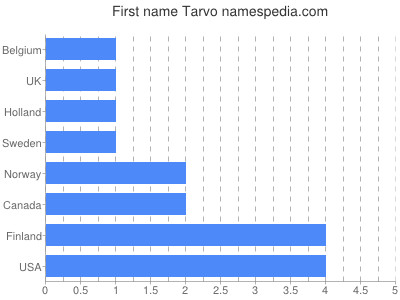 Given name Tarvo