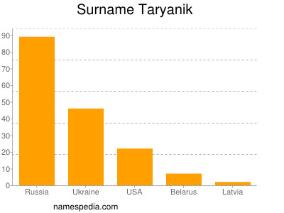 Surname Taryanik