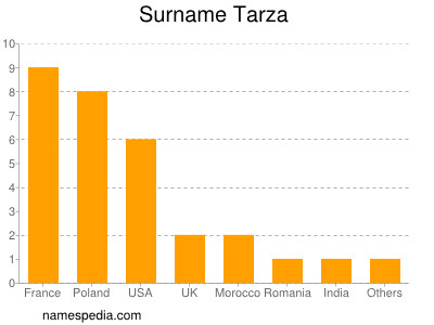 Surname Tarza