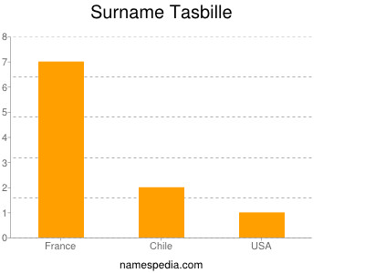 Surname Tasbille