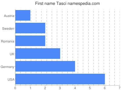 Given name Tasci