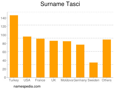 Surname Tasci