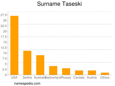 Surname Taseski