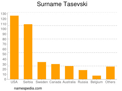 Surname Tasevski