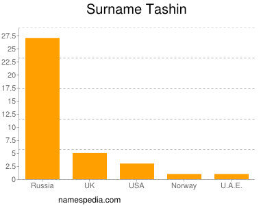 Surname Tashin