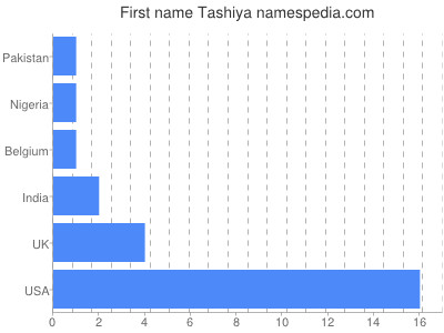 Given name Tashiya