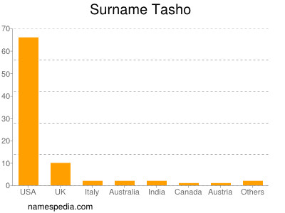 Surname Tasho