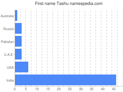 Given name Tashu
