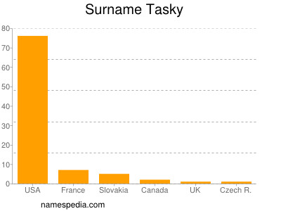 Surname Tasky
