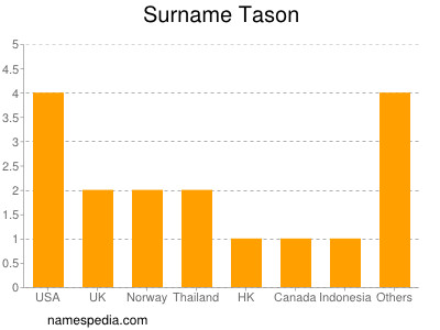 Surname Tason