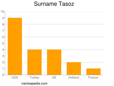 Surname Tasoz