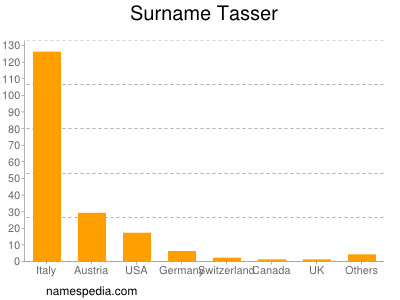 Surname Tasser