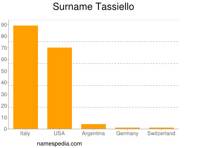 Surname Tassiello