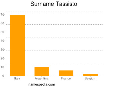 Surname Tassisto