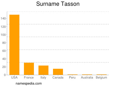 Surname Tasson