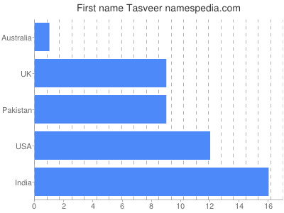 Given name Tasveer