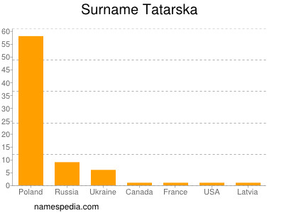 Surname Tatarska