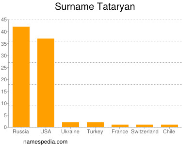Surname Tataryan