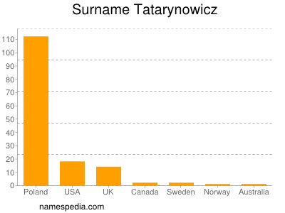 Surname Tatarynowicz