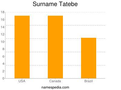 Surname Tatebe