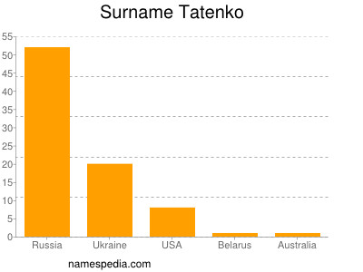 Surname Tatenko