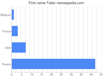 Given name Tatev