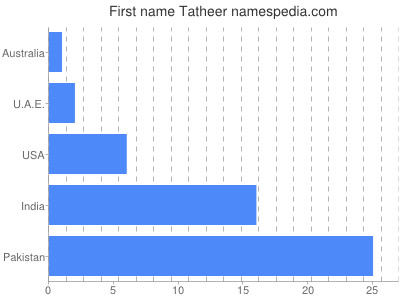 Given name Tatheer