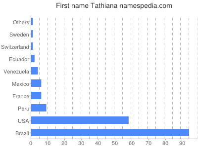 Given name Tathiana