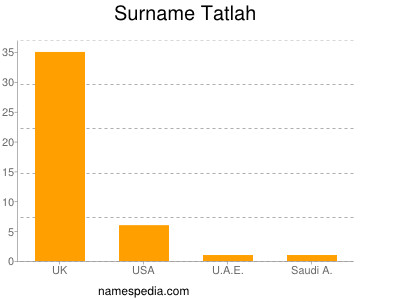 Surname Tatlah
