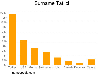 Surname Tatlici