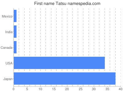 Given name Tatsu