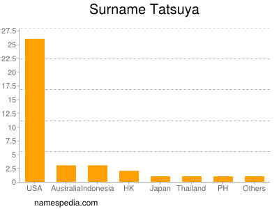 Surname Tatsuya