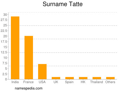 Surname Tatte