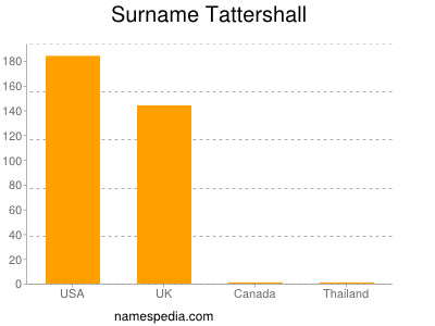 Surname Tattershall