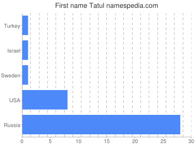 Given name Tatul