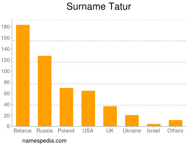 Surname Tatur