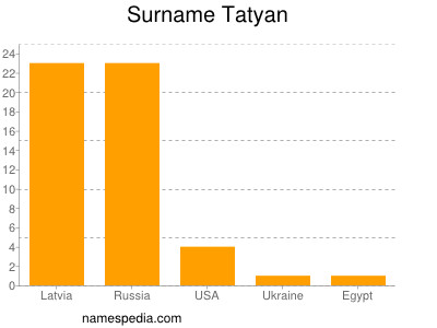 Surname Tatyan