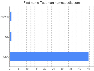 Given name Taubman
