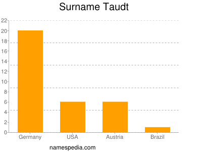 Surname Taudt