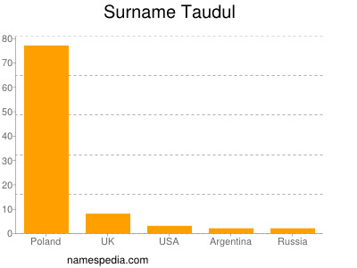 Surname Taudul