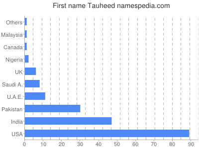 Given name Tauheed