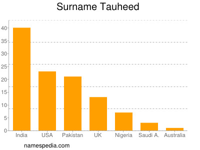Surname Tauheed